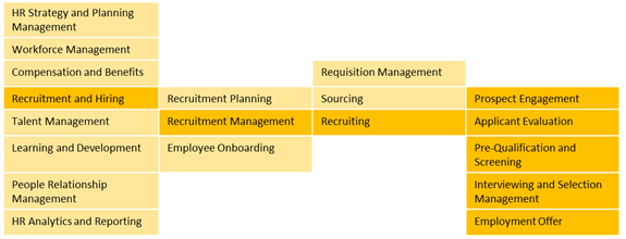 Business Capability Map Example - Decomposition of one capability