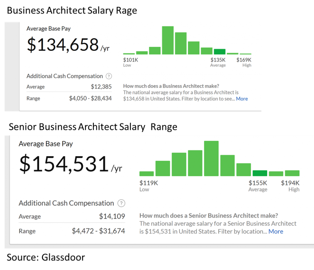 business-architect-salaries-compensation-in-business-architecture-roles
