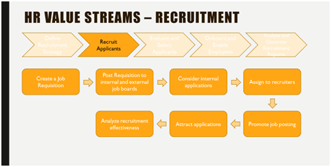 Example business architecture value stream