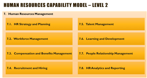 Sample Business Capability Model - Human Resources - Level 2
