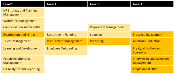 Sample Human Resources Capability Model - Decomposition of a capability
