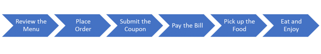 simple business value stream example